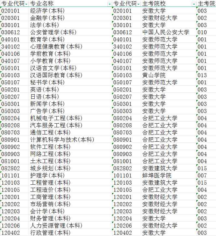 安徽省自考本科院校一览表（专升本必看）2024年报读指南+官方指定报考入口