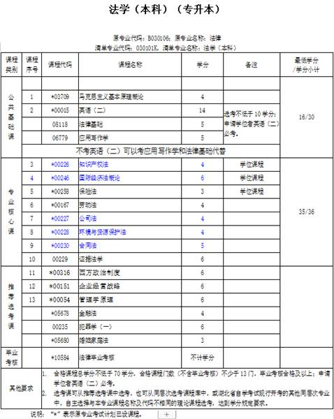 湖北小自考法学本科怎么报名？考哪些科目（报名流程+官方报名入口）