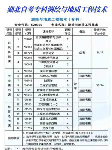 武汉小自考专科测绘与地质工程专业能1年毕业拿证吗？（招生简章+报名指南）