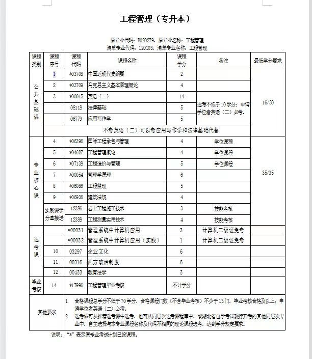 武汉理工大学小自考工程管理本科怎么报名？考哪些科目（报名流程+官方报名入口）