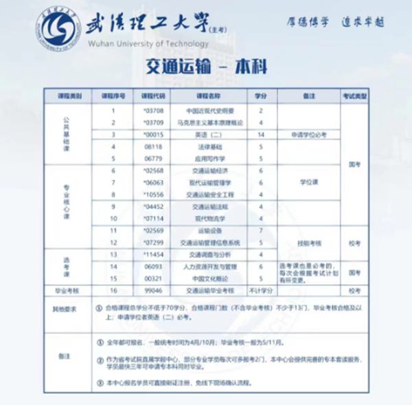 武汉理工大学自考本科交通运输专业最快多久毕业拿证？（招生简章+报名指南）