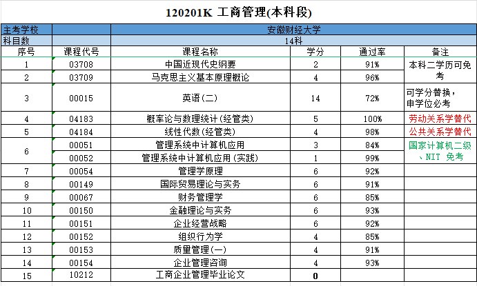 安徽财经大学自考本科工商管理专业是考哪些科目？多少分合格？