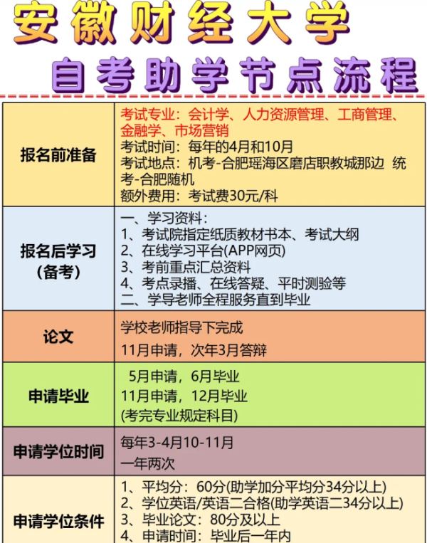 安徽财经大学自考本科市场营销专业考试科目？考试时间-官方报名入口