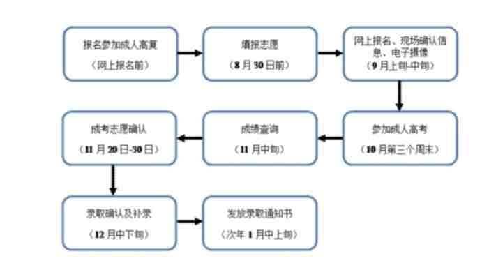 安徽现代信息工程职业学院2024年成人高考招生计划！考试科目有哪些？官方报名入口