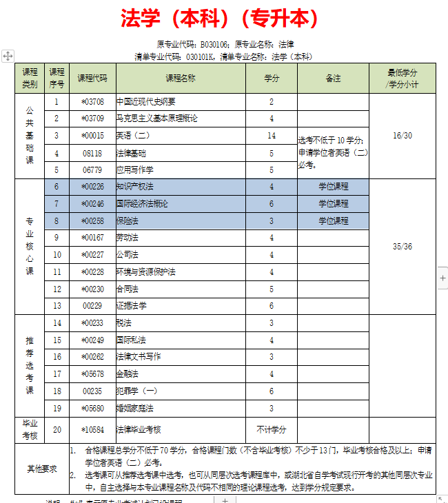 中南财经政法大学自考法学本科考试科目|2024年注册报名入口