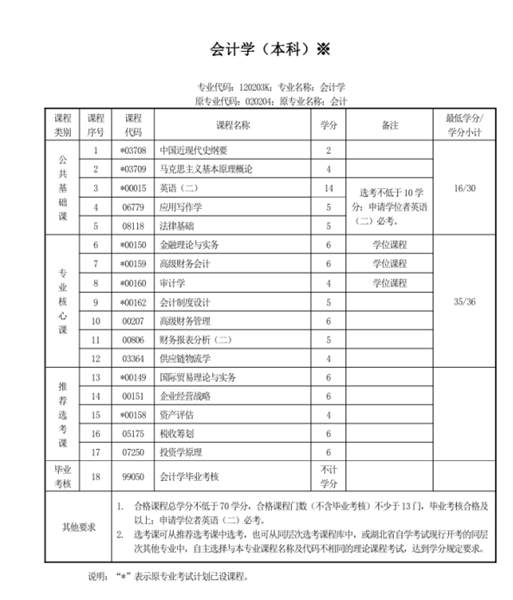 中南财经政法大学自考会计学本科考试科目|2024年注册报名入口