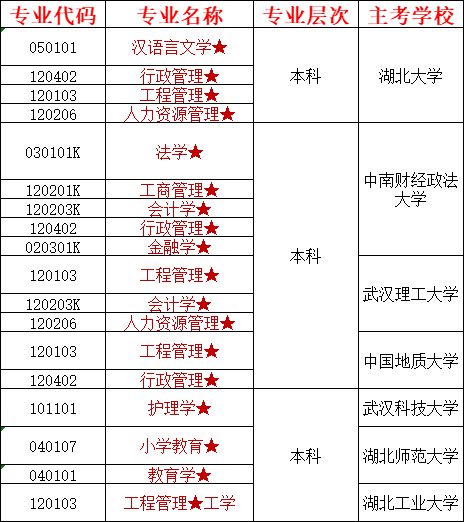 2024年湖北自考本科招生专业及院校一览表!