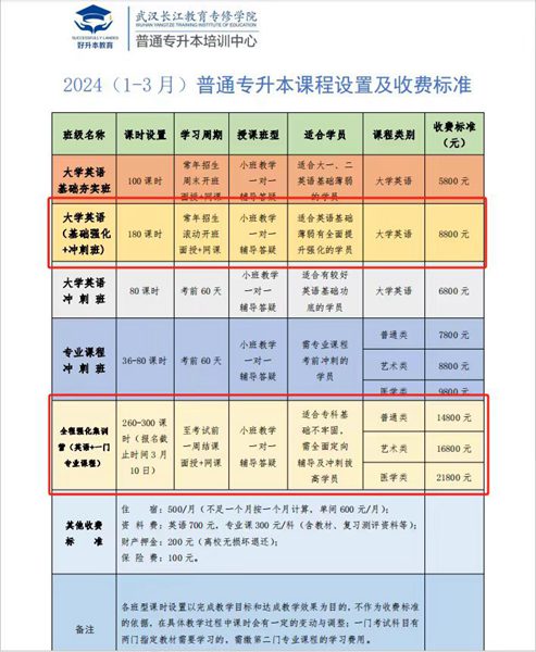 武汉长江教育专修学院专升本培训班考前冲刺培训学费是多少钱？