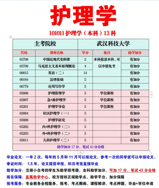 武汉科技大学助学小自考护理学本科（招生简章+官方报名入口)