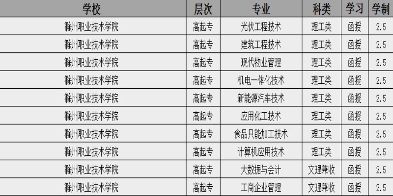 滁州职业技术学院成人高考专科报名需要什么资料？有什么专业可以选择？报名入口