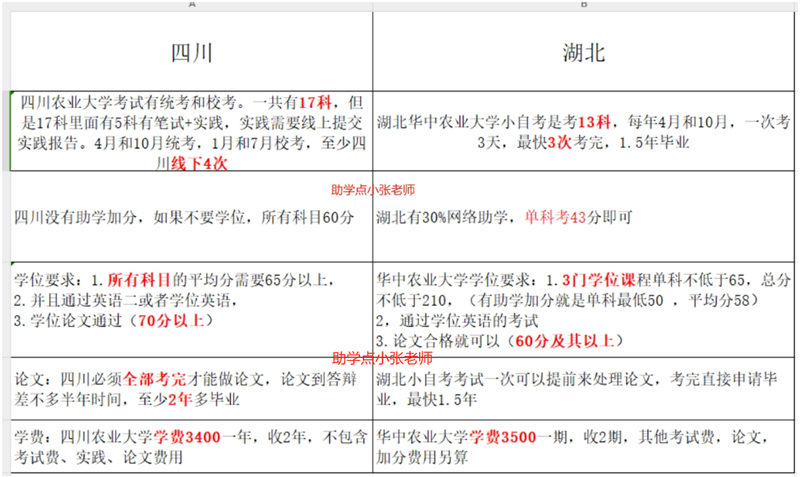 一张图了解清楚四川和湖北的动物医学小自考的区别（报名指南+官方指定报考入口）