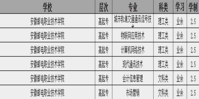 安徽邮电职业技术学院成人高考专科报名需要什么资料？有什么专业可以选择？报名入口