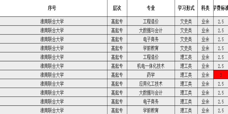 淮南联合大学成人高考专科报名需要什么资料？有什么专业可以选择？报名入口