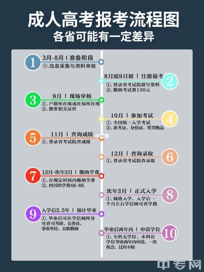 乐山师范学院成人高考报名流程图，各省可能有一定差异