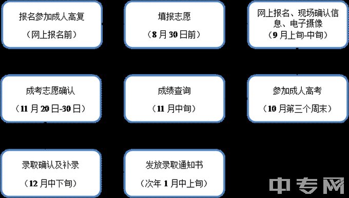 成都信息工程大学成教，成考的报名流程