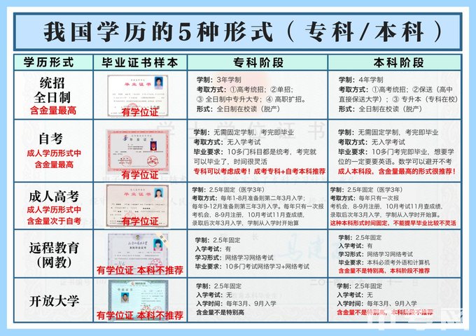 四川旅游学院我国学历的5种形式