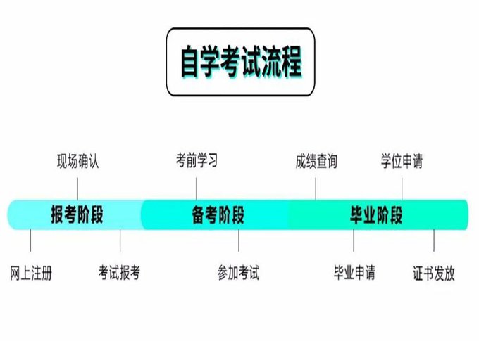 乐山师范学院自学考试流程