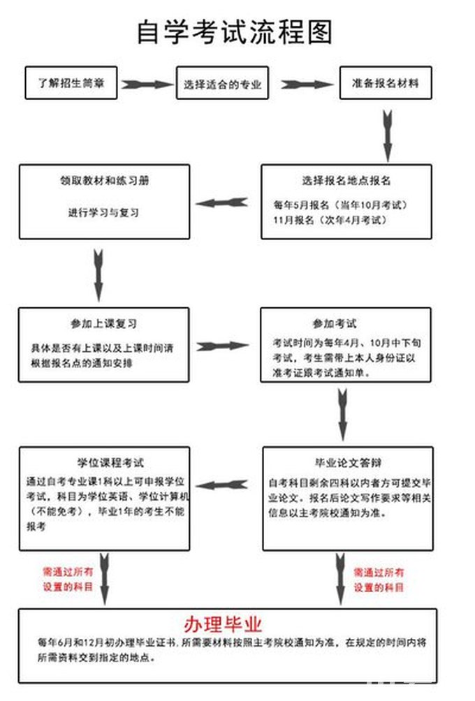 西南石油大学自学考试流程图