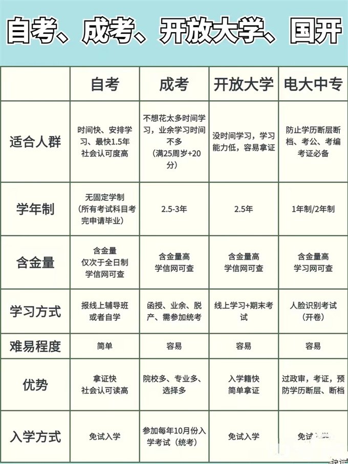 四川轻化工大学自考、成考、开放大学对比