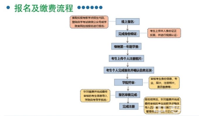 四川旅游学院自考报考流程图