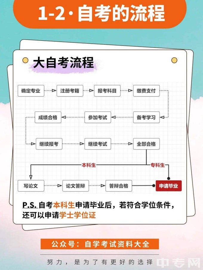 成都理工大学自考的流程