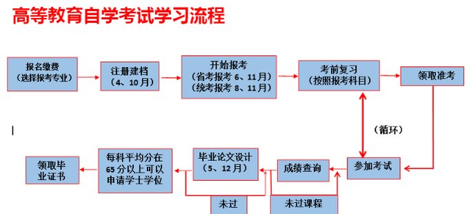 成都理工大学高等教育自学考试学习流程