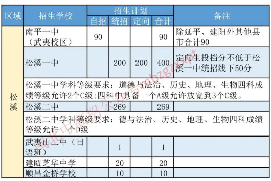 松溪第二中学招生计划