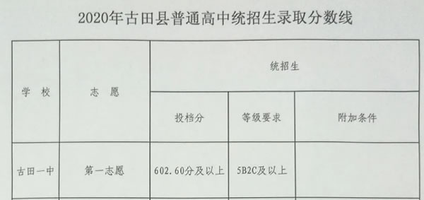 古田第一中学分数线