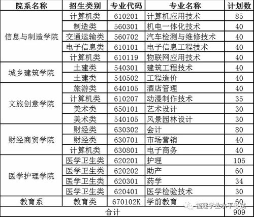 闽西职业技术学院招生专业