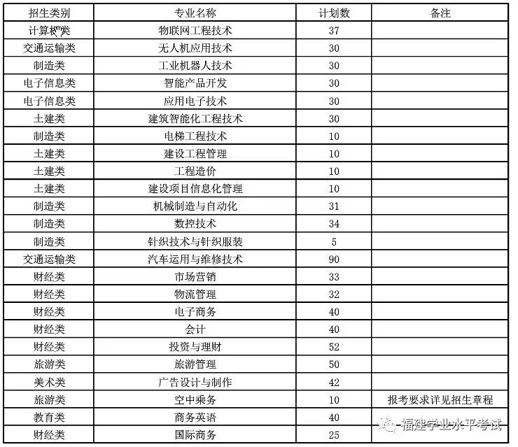 福州职业技术学院招生专业