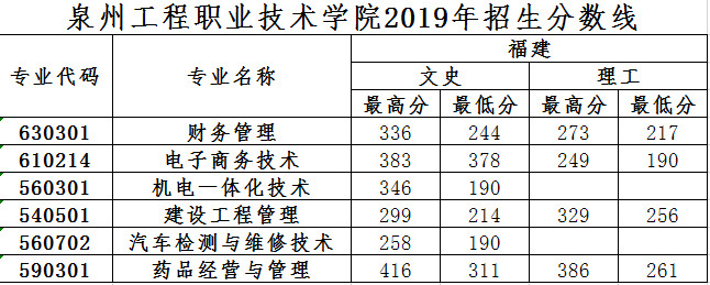 泉州工程职业技术学院专业收费