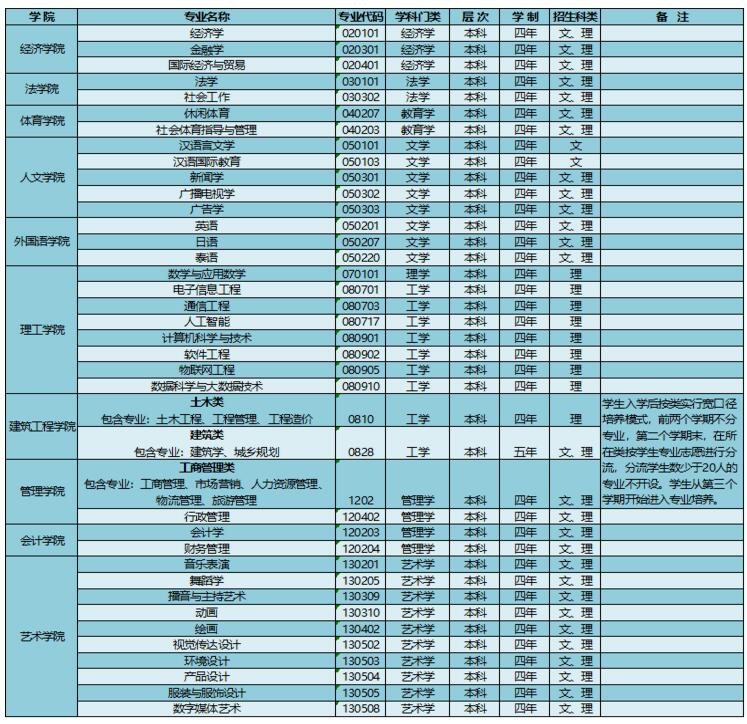 云南大学滇池学院专业介绍.jpg