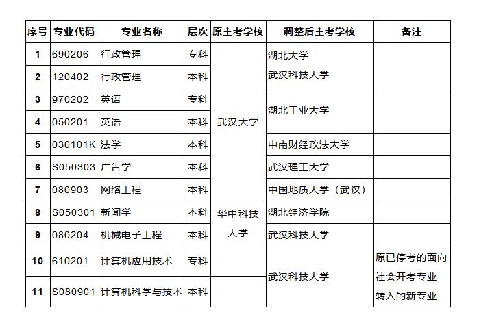 湖北省自考本科可以报考学校和专业|2022年最新官方发布