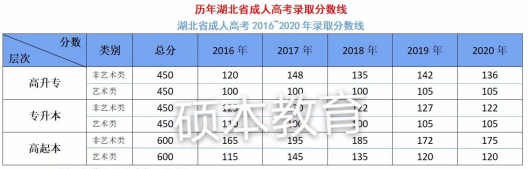 中南财经政法大学2021年成人高考录取分数线是多少/通过率高不高?