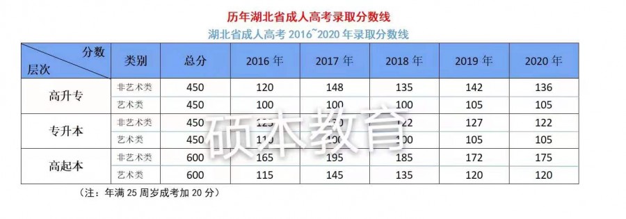武汉科技大学2020年成人高考录取分数线是多少/通过率高不高?