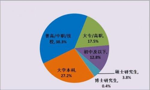 2021年了，你是否应该修一个学历？