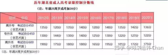 上班族成人高考难不难 通过率(2021湖北官网消息)