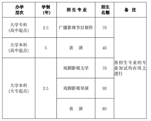 北京电影学院继续教育学院招生专业