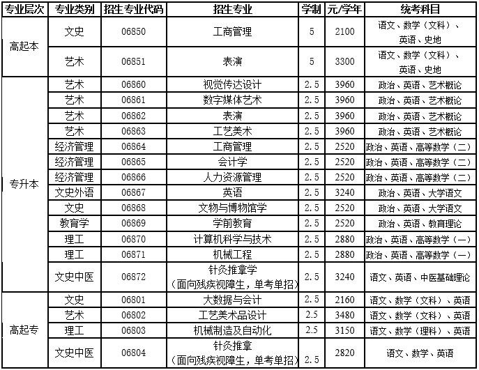 北京联合大学继续教育学院招生专业