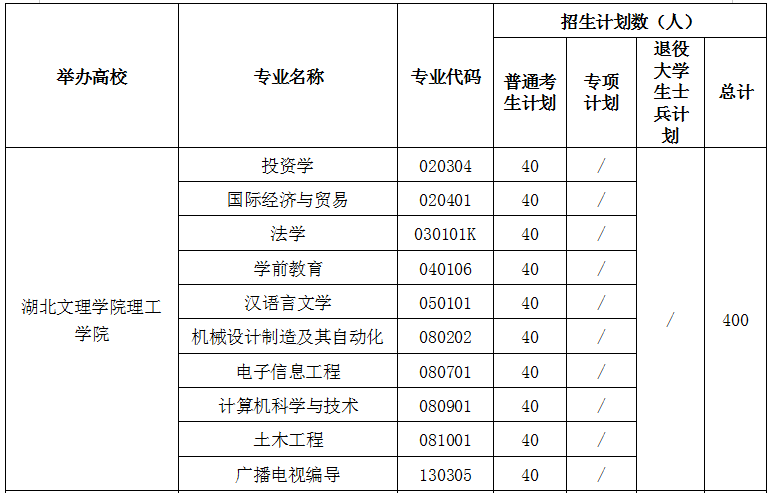 湖北文理学院理工学院继续教育学院专升本专业