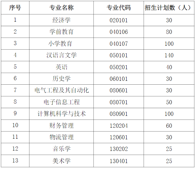 湖北师范大学文理学院继续教育学院招生专业