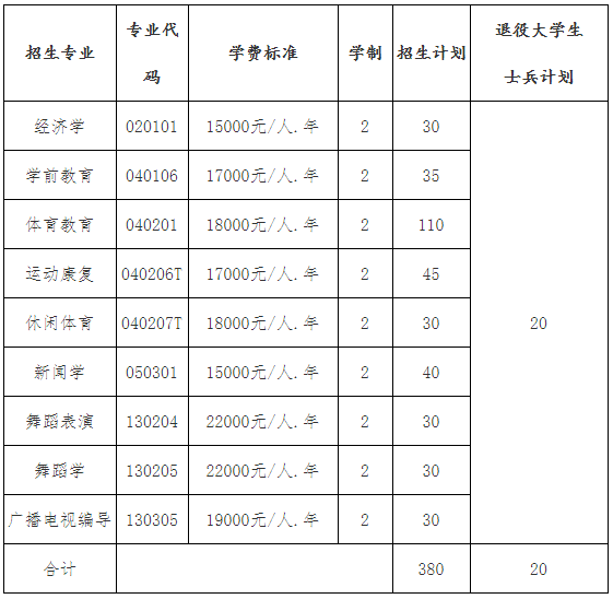 武汉体育学院体育科技学院成教院招生专业