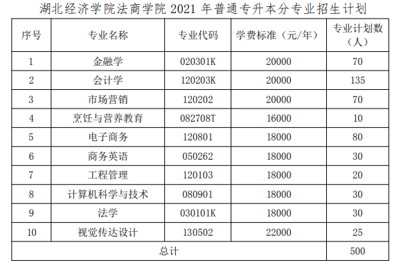 湖北经济学院法商学院继续教育学院招生计划