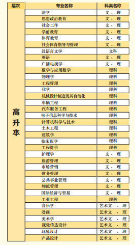 湖北文理学院继续教育高升本专业