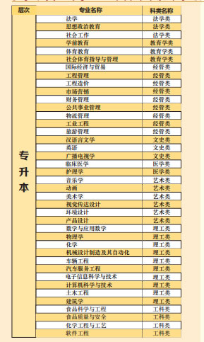 湖北文理学院继续教育专升本专业