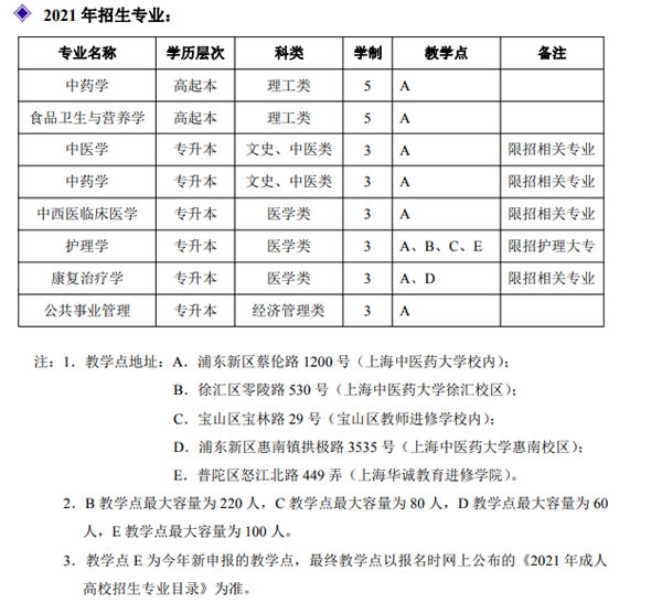 上海中医药大学继续教育学院招生专业