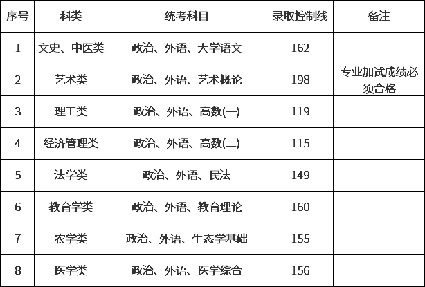 上海立信会计金融学院继续教育学院录取分数线