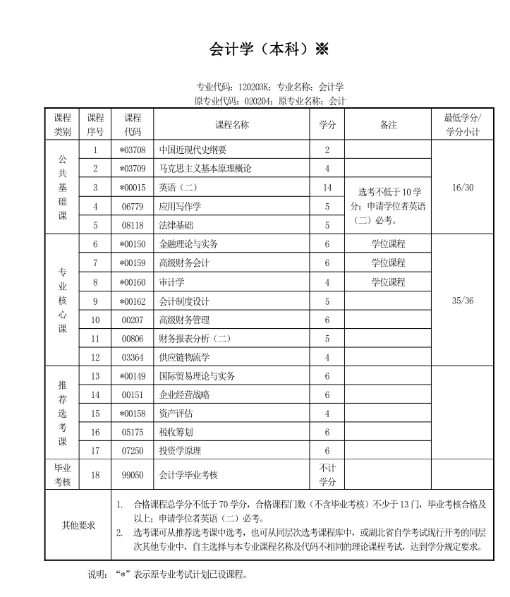 2021年中南财经政法南湖大学自考专升本会计专业难不难？考哪些科目？