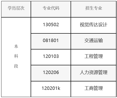 武汉理工技术大学自考专升本的热门专业是什么？