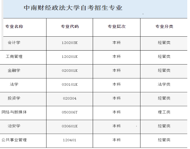 2022中南财经政法首义大学自考专升本招生简章是什么？